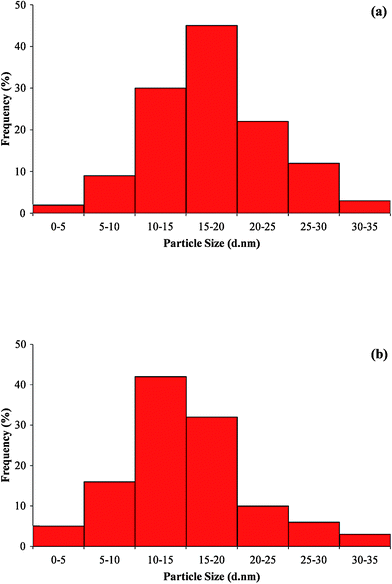 Particle size distribution histogram of silver nanoparticles from (a) transmission electron microscope (TEM) analysis and (b) particle size (DLS) analysis.