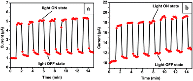 Photo switching behavior of the CdS nanocombs at preset current of ∼1 μA. shown in (a) and (b) at the preset current of ∼10 μA.