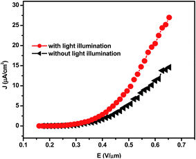
          J–E plots of CdS nanocombs with and without light illumination.