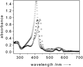 
            Absorption spectrum of metMb(Fe3+) ( trace), O2-free(Fe2+)Mb (○ trace) and O2-bound(Fe2+)Mb (* trace). All spectra measured at room temperature. Protein concentration: 10 µM in 100 mM potassium phosphate buffer (pH = 6.8).
