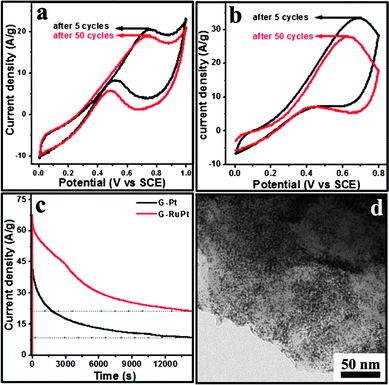 
          Cyclic voltammograms of the oxidation of methanol on (a) G/Pt and (b) G/PtRu catalysts showing excellent activity. (c) Chronoamperometry scans showing the long term stability of the catalysts. (d) Bright field TEM image of the G/PtRu catalyst after 4 h of catalyst use (steady state experiment) showing that there is no significant difference in the morphology and distribution.