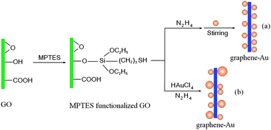 Schematic illustration of graphene–Au hybrids formation: (a) self-assembled method, (b) in situ method.