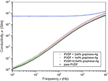 Dependence of AC conductivities on the frequency for PVDF and its PVDF/grapheme–Ag nanocomposites.