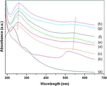 
          UV-Vis
          absorption spectra of (a) GO–AuCl4−water solution, (b) Au NPs solution prepared under similar reaction condition of preparing GO–Au nanocomposites by in situ method, (c)–(h) Reduced GO–AuCl4−water solution as a function of reaction time (from 10 to 60 min, time interval: 10 min).