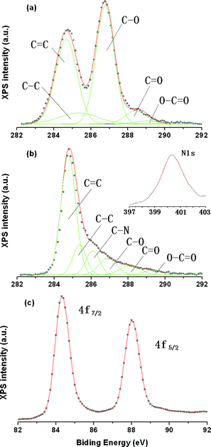 C1s XPS spectra of (a) GO and (b) graphene–Au hybrids prepared by the in situ method, (c) Au4f XPS spectrum of graphene–Au hybrids prepared by the in situ method.