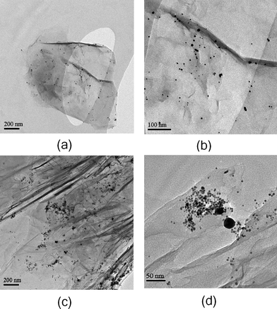 
          TEM images of graphene–Au hybrids prepared by in situ method at (a), (c) low magnification and (b), (d) high magnification.