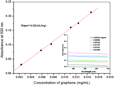 
          UV-Vis spectra of the MPTES-functionalized GO at different concentrations in DMF (inset) and absorbance of the MPTES-functionalized GO in DMF at 500 nm vs. its concentrations.