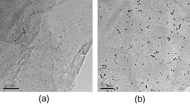 
          TEM images of graphene–Au hybrids prepared by self-assembled method at (a) low magnification, (b) high magnification.