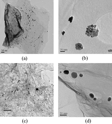 
          TEM images of graphene–Ag hybrids prepared by the in situ method at (a) low magnification, (b) high magnification, and the self-assembled method at (c) low magnification, (d) high magnification.