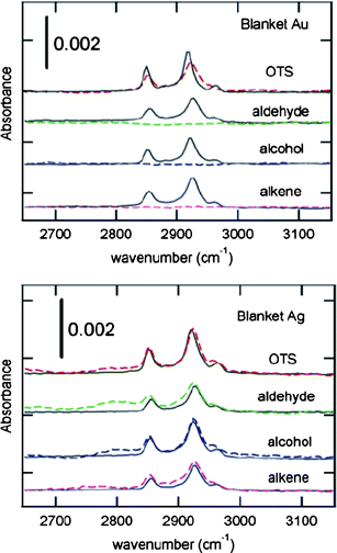 
            Infrared spectra of organic films under 200 nm of (top) Au and (bottom) Ag. After metal deposition, the resulting junction is a metal|monolayer|Si(111) junction, where the monolayer is constructed from: octadecyltrichlorosilane (“OTS”), 1-octadecene (“alkene”), 1-octadecanol (“alcohol”) and octadecanal (“aldehyde”). Solid lines are transmission spectra obtained prior to metallization and dashed lines are transmission spectra obtained after treating the backside to ensure that all samples have an identical organic-free entrance face. Reprinted with permission from ref. 16. Copyright 2007 American Chemical Society.