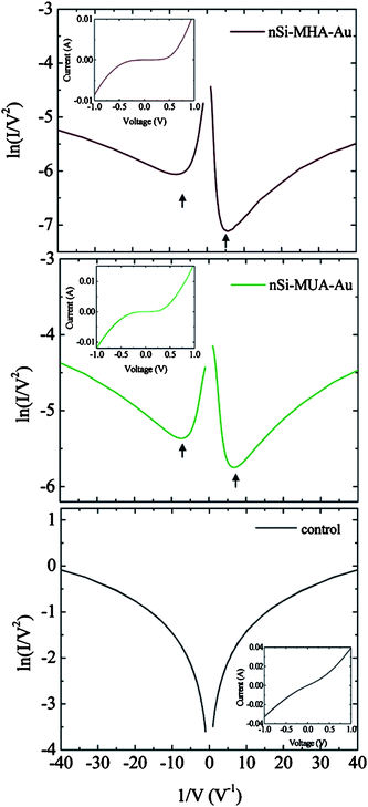 Transition voltage spectra of ultra smooth gold (uSAu)|MHA|Si molecular junctions (MHA: 16-mercaptohexadecanoic acid), uSAu|MUA|Si molecular junctions (MUA: 11-mercaptoundecanoic acid) and control (direct contact between a tungsten probe tip and H–Si(111)). Arrows indicate forward and reverse bias minima in MHA and MUA molecular junctions. Insets show the linear I–V plot for the respective junctions. Reprinted with permission from ref. 56. Copyright 2009 American Chemical Society.