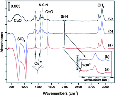 
            Absorption spectra of (a) COOH-terminated SAM and (b and c) COOH-terminated SAM with 20 Cu atomic layer deposition (ALD) cycles. (a) and (b) are referenced to the surfaces with the native oxide; (c) is referenced to the Si–H surface. Inset: magnified view of the Si–H region before and after the 20 Cu ALD cycles. The amount of hydrogen at the interface after the ALD cycles is equivalent to the one before ALD treatment. Reprinted with permission from ref. 24. Copyright 2009 American Chemical Society.