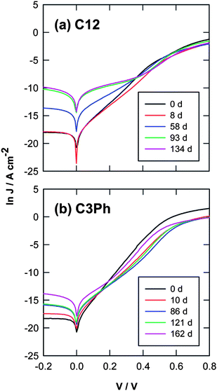 Representative current density vs. bias voltage (J–V) plots for freshly prepared and aged molecular junctions. (a) Hg|CH3–(CH2)11–Si: the CH3–(CH2)11–Si samples were exposed to ambient conditions for 0, 8, 58, 93, and 134 days. (b) Hg|C6H5–(CH2)3–Si: the C6H5–(CH2)3–Si samples for 0, 10, 86, 121, and 162 days. Reprinted with permission from ref. 46. Copyright 2010 American Chemical Society.
