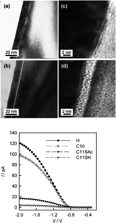 Top: cross-sectional TEM images of the Au|monolayer|Si(111) diode junctions obtained with the beam parallel to the interface along a low-index substrate direction (λ or ξ). (a) Au|C10H21–Si and (b) Au|HS–C11H22––Si: lower magnification bright field (with an objective aperture to enhance contrast). (c and d) Corresponding higher magnification, phase contract images (without an objective aperture). Bottom: averaged BEEM spectra for diode junctions prepared on hydrogen-terminated and organically modified silicon with evaporated gold pads as top contacts. Reprinted with permission from ref. 13. Copyright 2008 American Chemical Society.
