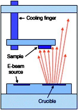 View of vacuum chamber used in direct evaporation. The samples face the metal crucible and evaporation itself occurs at the best vacuum pressure, without the presence of inert gas. Substrate cooling is feasible. Reprinted from H. Haick and D. Cahen, Making contact: connecting molecules electrically to the macroscopic world, Prog. Surf. Sci., 2008, 83, 217–261. Copyright 2008, with permission from Elsevier.