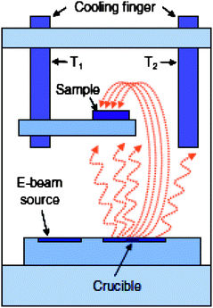 View of vacuum chamber for Indirect, cooled evaporation. Samples are placed on a holder either facing away from the crucible (as shown here) or a shutter is inserted between sample and source to block any direct line of sight between source and sample. Evaporation starts after reaching a base vacuum pressure, then filling the chamber with a low back pressure of inert gas and cooling the sample holder. A second cold finger with T2 < T1 assures that the sample will not be the coldest spot in the chamber, thereby reducing condensation of spurious gas residues. Reprinted from H. Haick and D. Cahen, Making contact: connecting molecules electrically to the macroscopic world, Prog. Surf. Sci., 2008, 83, 217–261. Copyright 2008, with permission from Elsevier.