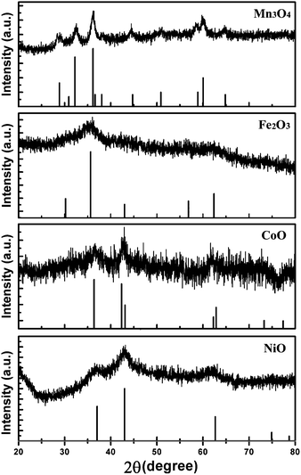 XRD patterns of magnetic metal oxide nanocrystals.