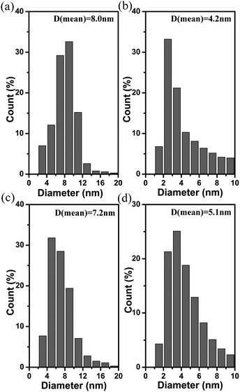 The histograms for size distribution of metal oxide nanocrystals; (a) Mn3O4 nanoparticles, (b) Fe2O3 nanoparticles, (c) CoO nanoparticles and (d) NiO nanoparticles.