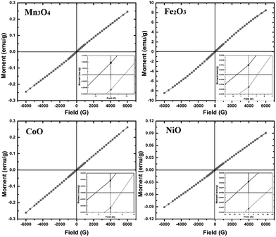 Hysteresis loops of Mn3O4, Fe2O3, CoO and NiO nanocrystals at room temperature.