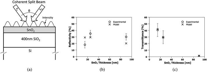 (a) Schematic of geometry used for the optical + thermal model. (b) The measured reflectivity, and (c), transmittance (open symbols) of known thicknesses of SnO2 deposited on 750 μm quartz from optical spectroscopy. The best fits (crosses) were modeled using NSnO2 = 2.0 − 0.97i.