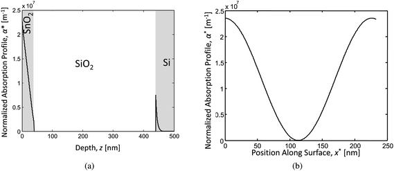 Absorption profiles of the SnO2/SiO2/Si stack for the case of: (a) complete constructive interference depth profile and (b) surface absorption profile.