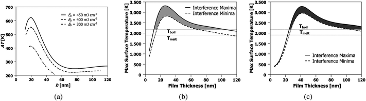 Thermal model results showing: (a) the temperature difference between the interference maxima and minima when the entire film has melted; (b) maximum surface temperature as a function of SnO2 film thickness for θ = 72° and Eo = 400 mJ cm−2; and (c) maximum surface temperature as a function of SnO2 film thickness for θ = 86° and Eo = 550 mJ cm−2. The shaded regions in (b) and (c) represent the integrated evaporation difference Γ*.