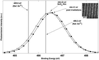 
            XPS (X-ray photoelectron spectroscopy) spectra of Sn 3d5/2 measured on SnO2 film and nanowires. The film (line with open symbols) and nanowires (line with closed symbols) photoemission intensity peaks of, 486.46 and 486.57 (eV) respectively, correspond with the binding energy of Sn4+ component, which is 486.3 (eV).29 Inset shows SEM image of nanowire region from which XPS was measured.