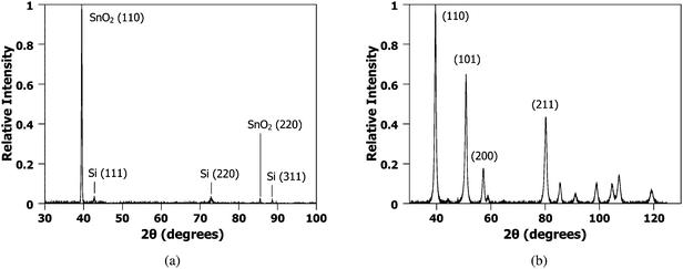 
            Glancing angle XRD data from SnO2 film and nanowires. (a) XRD of the as-deposited SnO2 film of 42 nm thickness. The film is highly oriented showing primarily the (110) and (220) reflections with a tetragonal structure. (b) XRD from nanowires synthesized from the 42 nm film with laser energy of 535 mJ cm−2 and interference angle of 86°. Here, the SnO2 is polycrystalline but with the same tetragonal structure with lattice parameters of a = 4.78 Å and c = 3.21 Å.