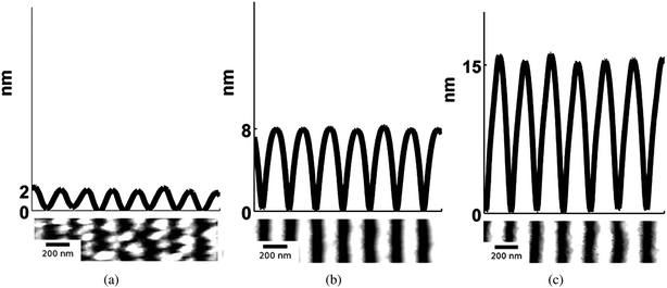 
            AFM topography image and line scans of the wire profile of SnO2 nanowire arrays formed from three different initial film thickness, (a) ho = 15, (b) ho = 25 and (c) ho = 90 nm respectively. The SEM images of the samples ho = 15 and 90 nm are shown in Fig. 4. All three nanowires were synthesized using the same interference angle, θi = 72° and 3000 pulses at an energy density of 308 mJ cm−2. The average nanowire height of each sample is (a) hnw = 2, (b) hnw = 8 and (c) hnw = 15 nm.