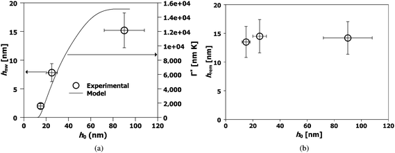 Behavior of the nanowire characteristics prepared at the same laser energy density as a function of starting film thickness. (a) Experimentally determined nanowire height hnw (open circles, left axes) and theoretically estimated integrated evaporation Γ* (line, right axes). The nanowire height hnw increases with increasing starting film thickness ho. (b) Observation of the self-limiting effect. The experimentally measured remaining film thickness hrem (symbols) is almost similar for all the films. The laser energy density used was 300 mJ cm−2, the interference angle was 72° and the number of pulses was 3000 for all samples.