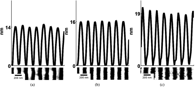 
            AFM line scans of the wire profiles of SnO2 nanowires formed from three different energy densities (a) Eo = 440, (b) Eo = 535 and (c) Eo = 700 mJ cm−2. The initial film thickness was 42 nm, the interference angle was 86°, and the number of laser pulses was 3000. The average for all measured nanowire height for each sample is (a) hnw = 14, (b) hnw = 16 and (c) hnw = 19 nm respectively.