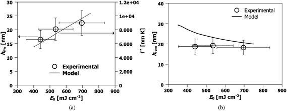 Behavior of hnw and hrem as a function of Eo for 42 nm films at an interference angle of 86° irradiated by 3000 pulses: (a) the experimentally determined nanowire height (open circles, left axes) and theoretically predicted behavior of the integrated evaporation difference Γ* between regions of maxim and minima (dashed line, right axes). (b) The experimentally measured (open symbols) and theoretically predicted (line) remaining film thicknesses hrem.