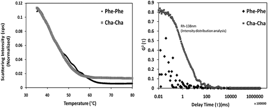 (a) Melting curves of Phe–Phe and Cha–Cha assemblies. (b) Correlation curves of the residual structure of the assemblies at 80 °C. Cha–Cha reveals a thermo-stable intermediate with Rh of 138 nm.