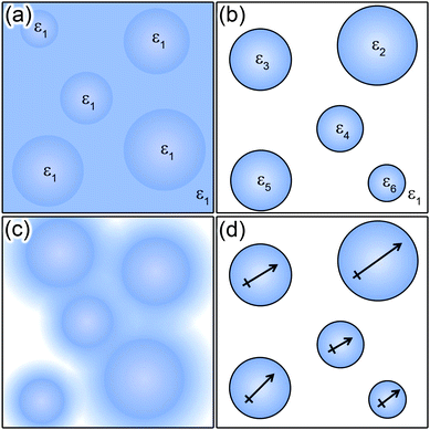 Illustrations of various models used in defining the dielectric constant. The dielectric environment can be (a) constant across the entire region of interest (including inside any particles), (b) constant within defined local regions, (c) a continuous moving average across a region defined by external parameters (e.g., local particle concentration), or (d) approximated by a series of well defined point dipoles.