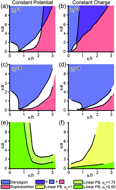 Phase diagrams depicting where either the Derjaguin or linear superposition approximations yields a force between two particles which deviates by less than 10% from the non-linear PB equation. Diagrams depict (a) constant potential or (b) constant charge boundary conditions where the dimensionless surface potential is φo = 1 and (c) constant potential or (d) constant charge boundary conditions where φo = 4. (e, f) Direct comparison between linearized and non-linear PB equation under either (e) constant potential or (f) constant charge boundary conditions at various values of dimensionless surface potential. The shaded regions represent conditions where the force between two nanoparticles calculated by linearized PB equation deviates by less than 10% from non-linear PB equation for surface potentials equal to or less then the indicated value. Plots are adapted with permission from Elsevier, ref. 176.