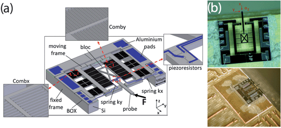 3D MEMS force transducer. (a) The montage shows a CAD model with insets showing CAD micrographs of key structural area and the electrical scheme of the device. The working principle for the 3D is explained next. The force components Fx and Fy applied at the tip of the cantilever probe cause the displacement in x–y of moving comb fingers, inducing capacitance variations. Fz is instead resolved by piezoresistors implanted on the probe-end restraint sensor and actuator for x and y directions (electrostatic actuation—combs). The decoupling between directions is achieved by a careful choice of the piezoresistors locations and adjustable springs configuration, such that the force range is easily tuned to fit a given application, i.e. mostly by adjusting the springs dimensions made from n-type SOI wafer. (b) Photos of the actual prototype. The width of the sensing cantilever is about 150 µm (credit: courtesy of J. Verstraeten, P. G. Charette and V. Aimez, CRN2, Université de Sherbrooke, Qc, Canada).