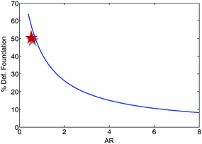 Plot of percent deformation attributed to the (elastic) foundation out of the total deformation measured in pillar experiments as a function of the aspect ratio AR = h/D of the pillar according to eqn (11). The star marks the value for the button in Fig. 2.