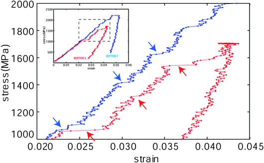 Caption responses of two buttons of same size (i.e.D and AR) loaded up to 2 GPa (blue) and 1.7 GPa respectively (red). After 1 GPa, the responses deviate from each other due to plastic events of different magnitudes but happening at rather determined stress ranges; arrows highlight pairs of corresponding plastic events. The buttons response is quasi-linear between two consecutive plateaus, with nearly identical slopes for both buttons—in fact the two datasets in the inset are practically piecewise offset.