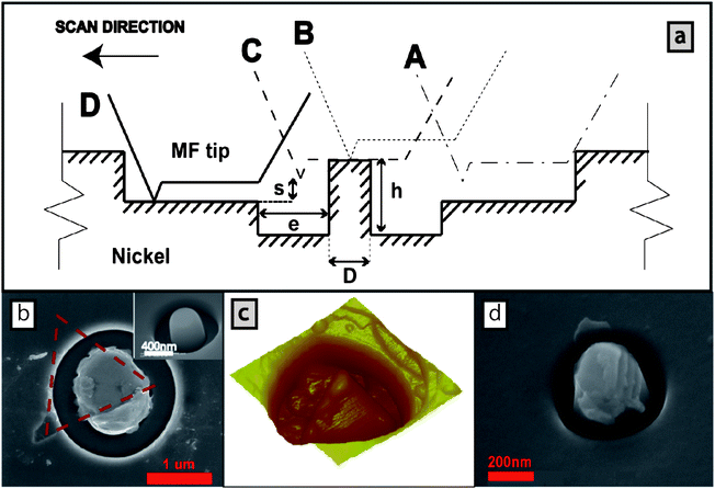 (a) 2D sketch of scanning by MF tip of a pillar carved at the center of a trench. The contact is on one side in phase A, the scanning tooth images the pillar in phase B, the flat surface touches the pillar top in phase C and the scanning tooth is again in contact with the surface in phase D. Clearance quotes “s” and “e” in the sketch determine the feasibility of the compression test in relation to the amount of offset of the scanning tooth and the extent of the flat portion of the tip. Compression or shear test is done in position C. (b and c) SEM and AFM images of a 700 nm pillar after eccentric compression by MF tip that sheared the column. In the SEM top view, the trace of the indenter tip is shown (dashed line). (d) Damage caused on the pillar by the MF tip during scanning at excessive velocity. The staircase profile “machined” by the MF tip on the right side of the pillar top is evident.