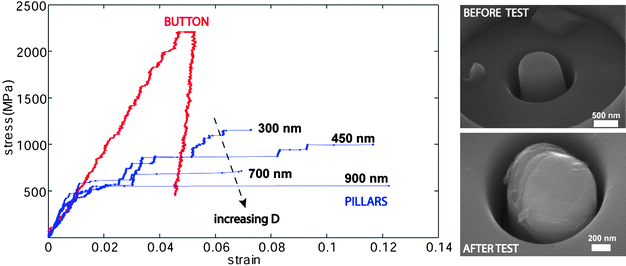 (left) Representative stress–strain curves of pillars of different diameter D and of a short pillar with D ≈ 200 nm and h/D ≈ 0.6 (labeled as “button”). The pillars show the well-known size dependent plasticity, with incipient slip events starting at around 500 MPa and ultimate strengths over 1 GPa for D ≈ 300 nm. On the other side the button exhibits a distinct response, nearly linear during loading up to the maximum load and without failure. (right) SEM micrographs of a pillar with D ≈ 900 nm before and after testing, showing a structural failure by shear localization.