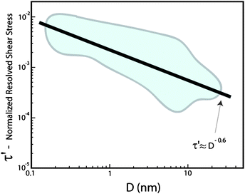 Log–log plot of the universal scaling law (as offered in ref. 3) for the normalized resolved shear stress τ′ = a(τ/G)of a target metal where τ = σySF is the resolved shear stress on the active slip plane in the test computed as τ = σySF through the proper Schmid factor (SF), G is the anisotropic shear modulus and a = bref/bmental is the ratio between the Burgers vector of a reference (“ref” stands for Ni here) and the target. The regression line suggests an approximate universal exponent β ≃ 0.6 and is plotted over the envelope of the experimental data considered in the regression to offer also visual information about the sensible data spread.