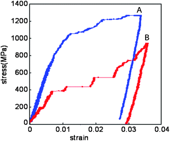 Stress response of two 300 nm single crystal Ni pillars with different crystallographic orientations (materials were prepared and FIB machined in identical ways). Compression tests were performed with a Berkovich tip. Crystallography plays a key role in the crystal response, which for pillar A renders a continuous plastic response (similar to conventional macroscale observations) but for pillar B determines an intermittent plastic response, where discrete plastic events happens in between elastic segments. The latter behaviour is often encountered in nanoscale crystal plasticity.