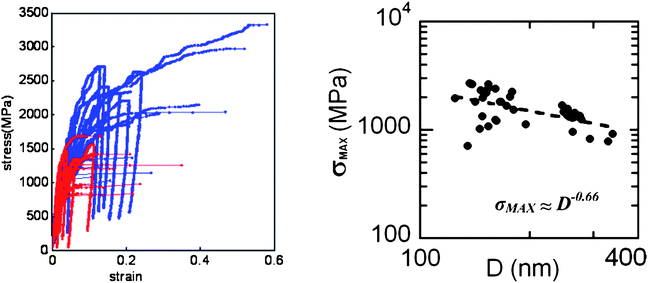 (a) Compression stress–strain curves for the two sets of nanocrystalline Ni pillars examined, 24 samples at 160 ± 30 nm (red) and 15 samples at a diameter of 272 ± 30 nm (blue). (b) Double logarithmic plots of yield strength (or maximum stress sustained in the test) versus pillar diameter showing power-law behaviour in compression.