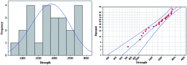 (a) Histogram of flow stresses as measured from 24 compression tests of pillars with D ≈ 200 nm and fitted Weibull distribution (line). (b) Weibull probability plot with 95% confidence interval indicates a good fit with P > 0.25 for data from Fig. 5a. The modulus m ≈ 3.4 correlates well with indirect estimate eqn (8) from scaling exponent β = 0.66.