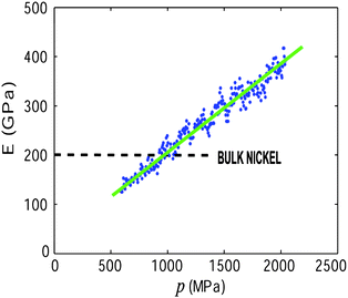 Dependence of Young modulus E on the applied pressure p for the button from Fig. 2. The modulus was computed from the unloading path. Values much higher than bulk Ni are recorded at maximum load, which decay quasi-linearly as the pressure level drops below 1 GPa. Values lower than conventional Ni, away from the stress peak, are not reliable.