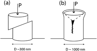 Schematics of brittle-to-ductile transition controlled by D in single crystal FCC Si pillars (drawn after ref. 29). (a) Ductile behaviour below the transition in a 300 nm pillar failing by single slip. (b) Brittle behaviour in a 1 µm pillar failing by a split crack induced by the wedge-like action of the incumbent deadlock cone of material.