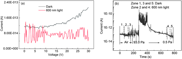 (a) I–V curves of a Ga2O3 individual-nanobelt photodetector under 600 nm light illumination. (b) The photoresponse at a bias of 15 V under air and different vacuum environments.