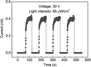 Time response of a Ga2O3 individual-nanobelt photodetector illuminated by 250 nm light with the intensity of 65 μW cm−2 at a bias of 30 V.