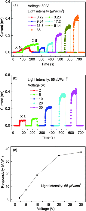 Response characteristics of Ga2O3 individual-nanobelt photodetectors: (a) under various light intensities from 0.72 to 65 μW cm−2 at 30 V, and (b) at a bias ranging from 2 to 30 V under the intensity of 65 μW cm−2. (c) Corresponding responsivity dependence on the bias.