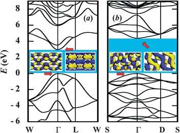 Calculated band structure for fully-oxidized epoxide-only C2O: (a) boat and (b) twist-boat along armchair direction, respectively. Insets: extracted charge density (isovalue of 0.05 au) at the band center (Γ point) for conduction band minimum (CBM) and valence band maximum (VBM), respectively. Dashed rectangles indicate unit cells (Table S2).